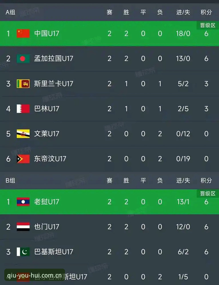 球友会官方下载 U17世界杯抽签揭晓:中国男女足命运迥异,球友会体育带你看清晋级路线